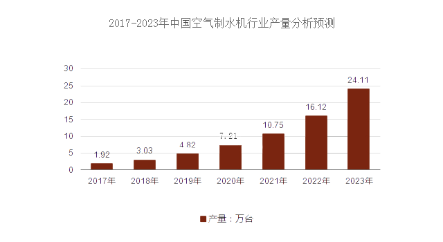 中国空气制水机行业产量分析预测