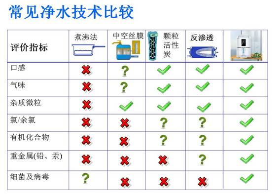 常见净水技术比较图