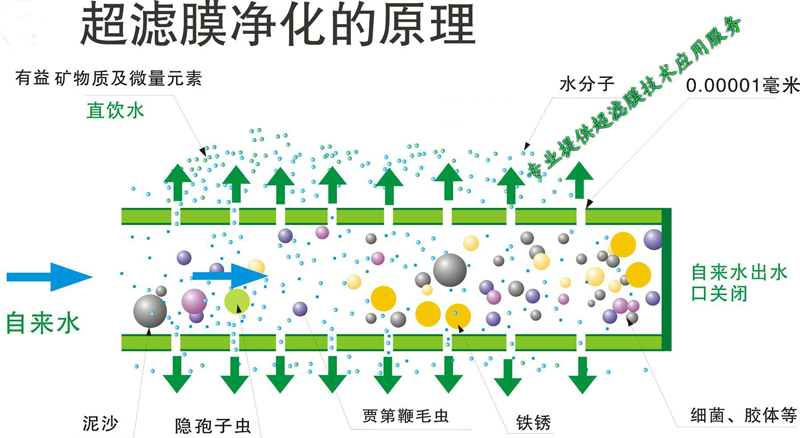 超滤