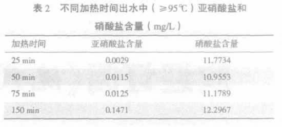 水不同加热所含亚硝酸盐的含量