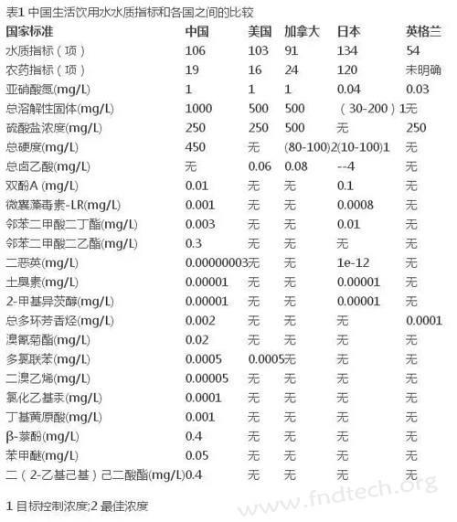 中国生活饮用水水质指标和各国之间的比较