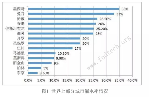 世界部分城市的漏水率情况