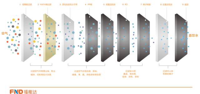 空气制水机过滤系统