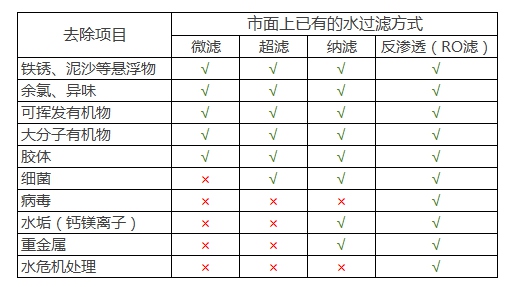 福能达告诉您各种净水设备能净什么