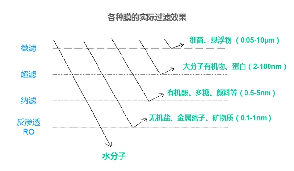 福能达告诉您各种膜过滤的实际效果