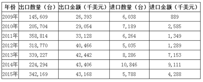 中国自动售货机行业进出口数据