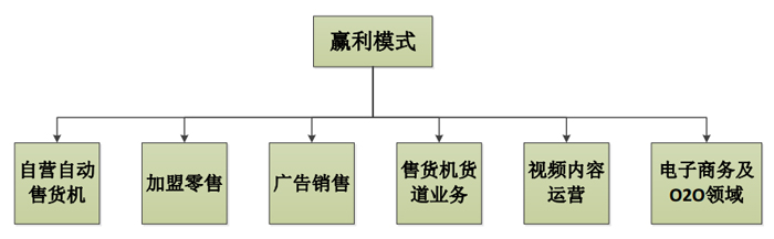 自动售货机盈利模式
