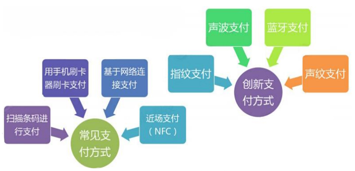 自动售货机的支付模式