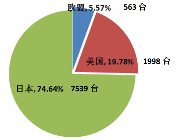 香港进口售卖机来源地分布图