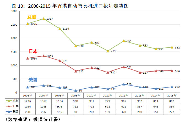 香港自动售卖机进口数量走势图
