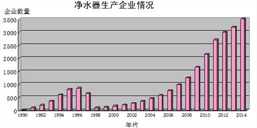 净水器生产企业情况