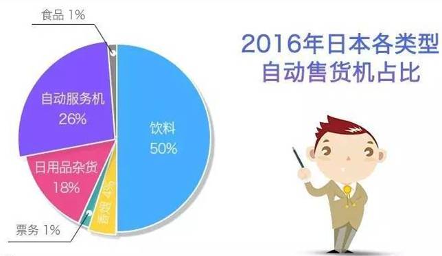 2016年日本各类型自动售货机占比