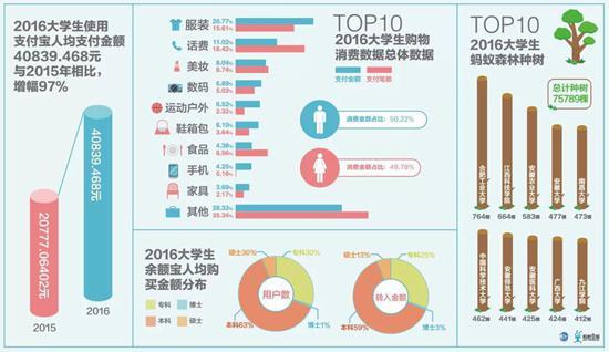 大学生使用支付宝情况