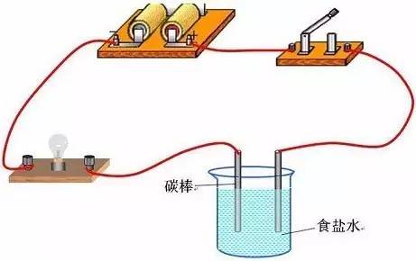 纯净水与食盐水的导电实验