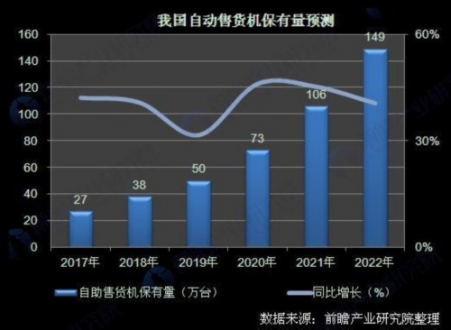 我国自动售货机保有量预测