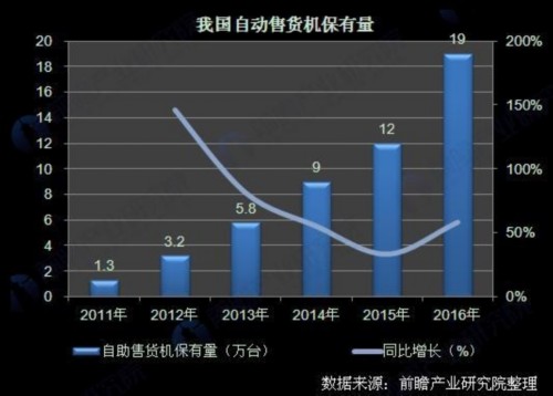 我国自动售货机保有量