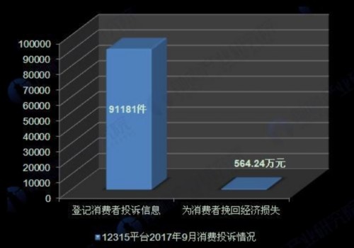 12315平台2017年9月份消费投诉情况