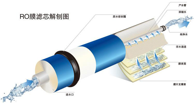 净水器的RO膜滤芯解析