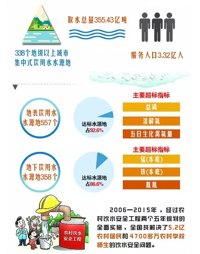 我国饮用水水源水质总体情况