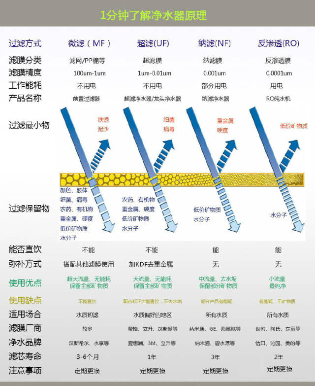 1分钟了解净水器原理