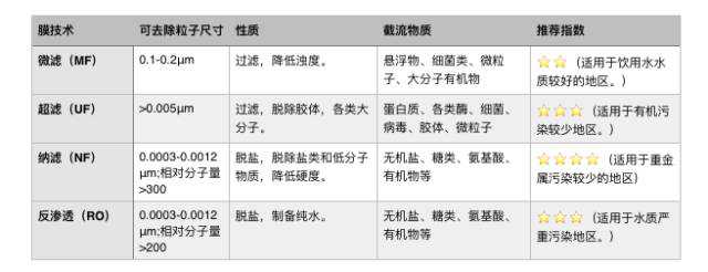 各种膜技术的净化效果分析