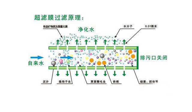 超滤膜过滤原理图