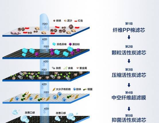 部分净水器过滤过程