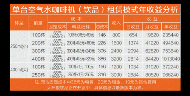 单台空气水咖啡机租赁式年收益分析