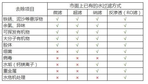 已有的水过滤方式的过滤能力