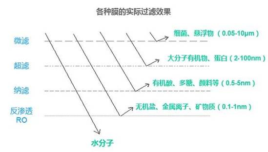 各种膜的实际过滤效果