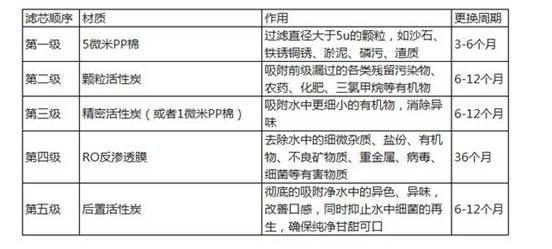 一般常见的反渗透净水器滤芯