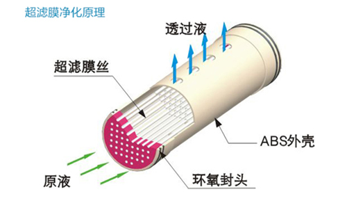 超滤净水器工作原理