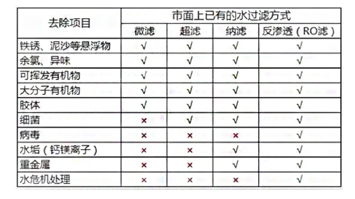 超滤净水器与其他净水器的净化效果对比