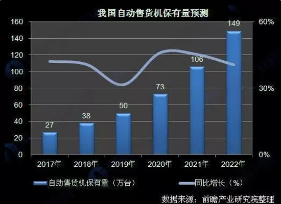 我国自动售货机保有量预测