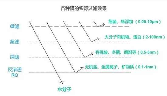 各种膜的实际过滤效果