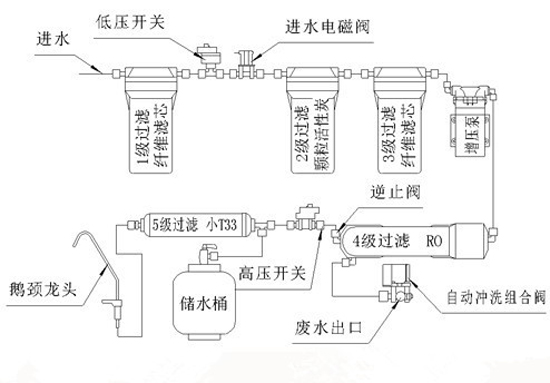 反渗透净水器的过滤系统