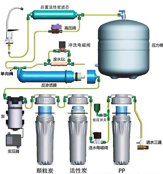反渗透净水器的过滤