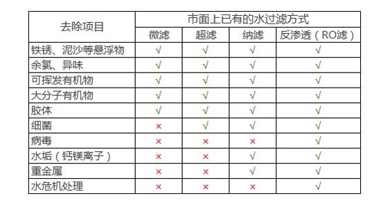 市面上已有水过滤方式对比