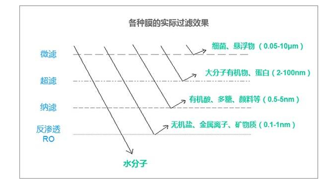 各种滤芯的实际过滤效果