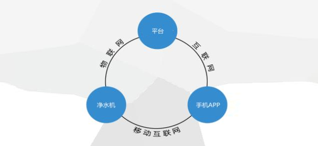 物联网技术