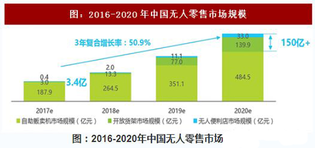 无人零售市场规模