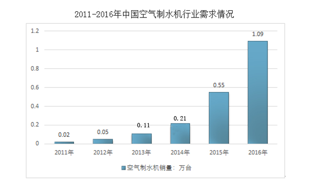 中国空气制水机行业需求情况