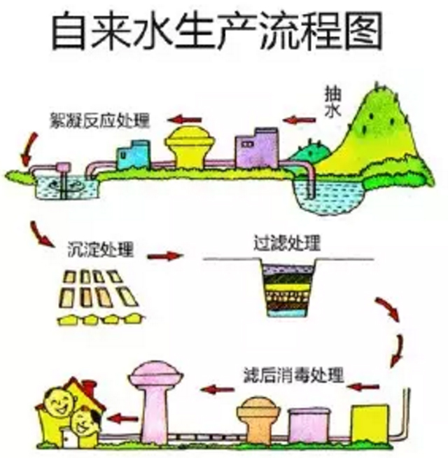 自来水生产流程图