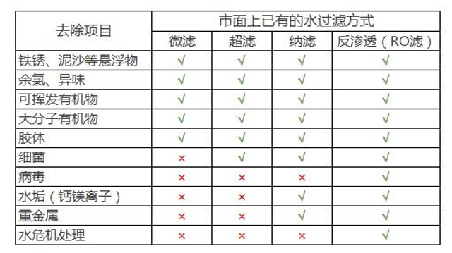 反渗透与其他过滤方式的对比