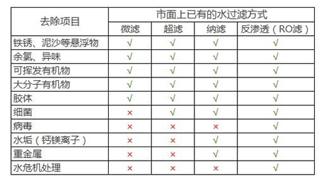 微滤、超滤、纳滤和RO的过滤能力对比