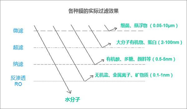 微滤、超滤、纳滤和RO的实际过滤效果