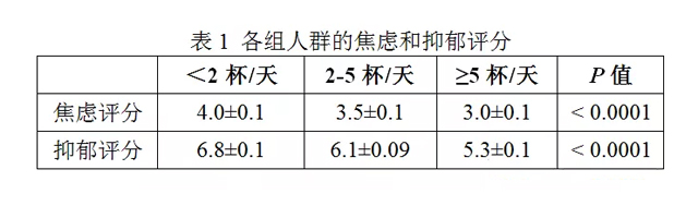 各组人群的焦虑和抑郁评分