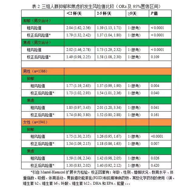 三组人群抑郁和焦虑的发生分险值比较