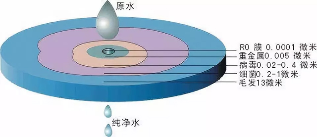 反渗透（RO）膜精度