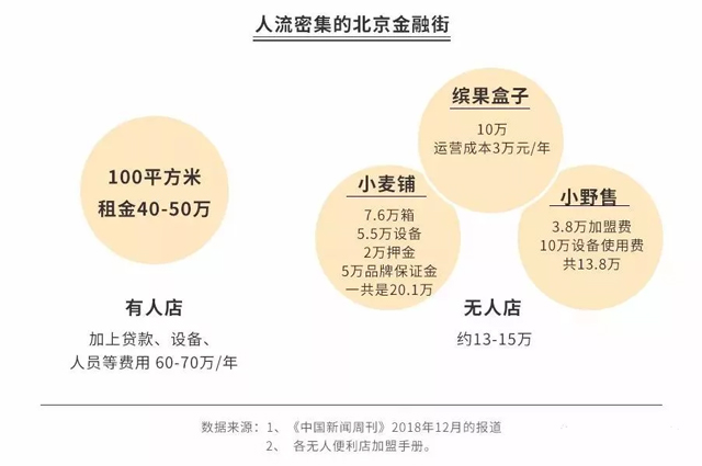 无人便利成本对比分析